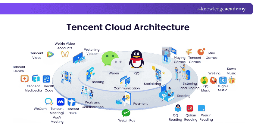 Tencent Cloud Architecture