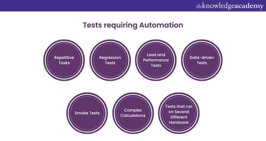 Tests requiring Automation