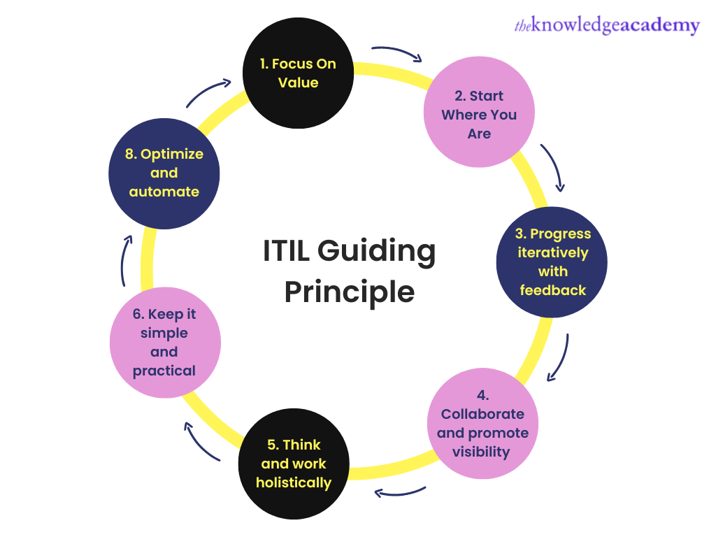 7 ITIL 4 Guiding Principles 