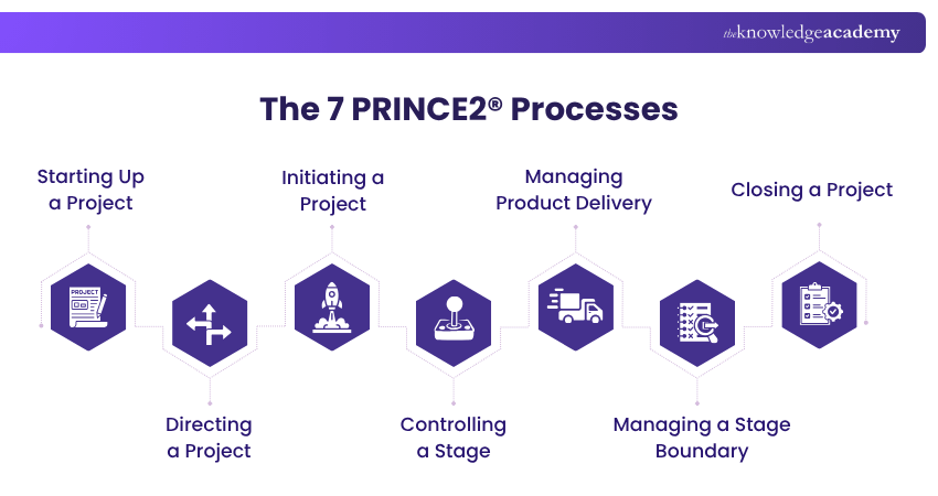 The 7 PRINCE2® Processes Processes of PRINCE2®