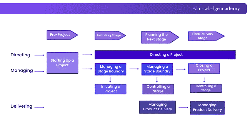 The 7 PRINCE2 Processes The 7 Project Stages in PRINCE2 7th Edition