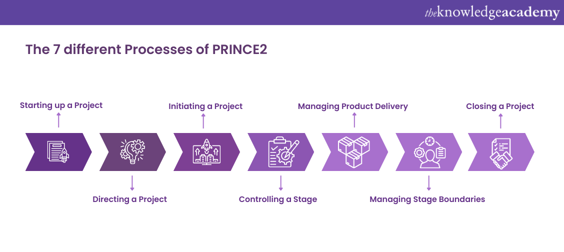 The 7 PRINCE2 Processes