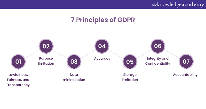 The 7 key GDPR Principles