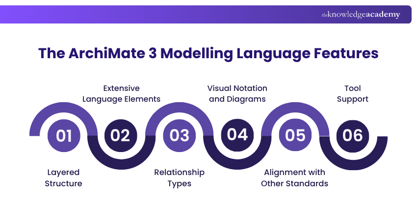The ArchiMate 3 Modelling Language Features