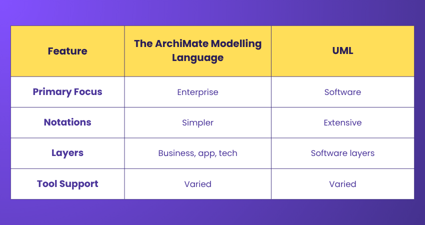 The ArchiMate Modelling Language and UML Differences