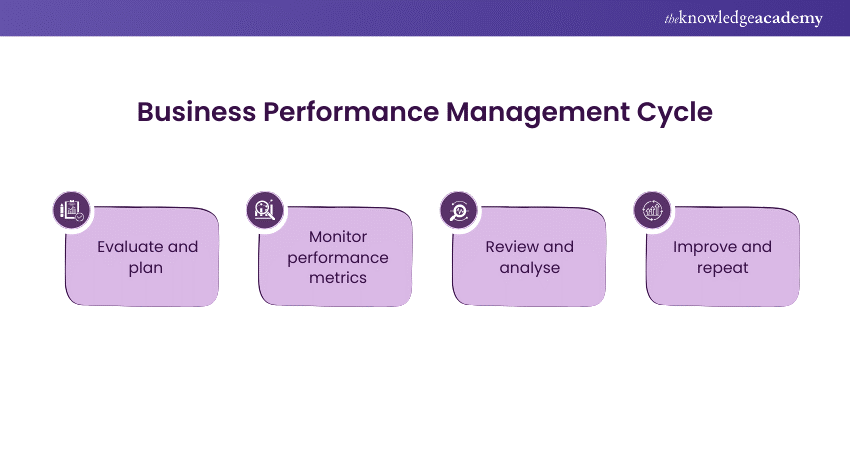 The Business Performance Management Cycle 