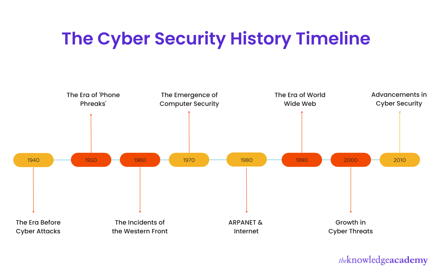 Cyber Security History Timeline