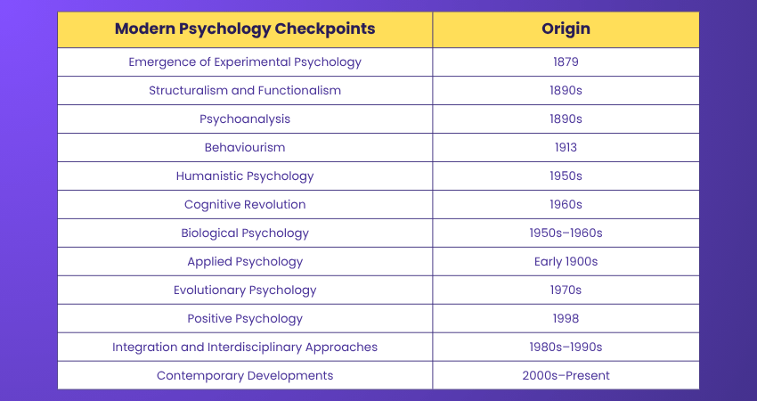 Modern Psychology’s Checkpoints Origin Period Modern Psychology’s Checkpoints Origin Period