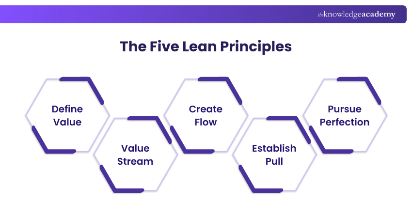 Five Lean Principles Framework Five Lean Principles