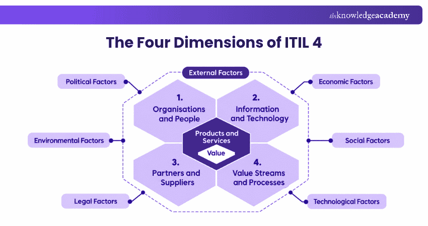 The Four Dimensions of Service Management The Four Dimensions of Service Management Explained