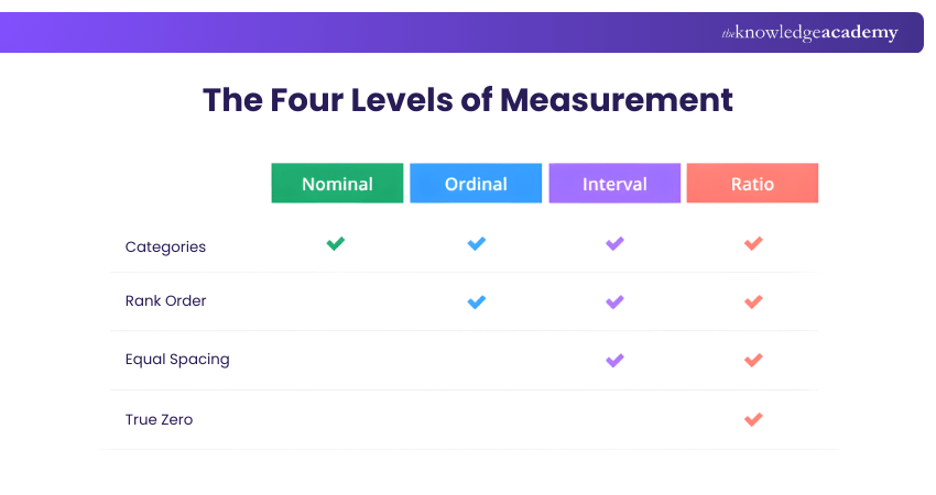 The Four Levels of Measurement The Four Levels of Measurement