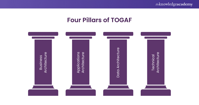 The Four Pillars of TOGAF