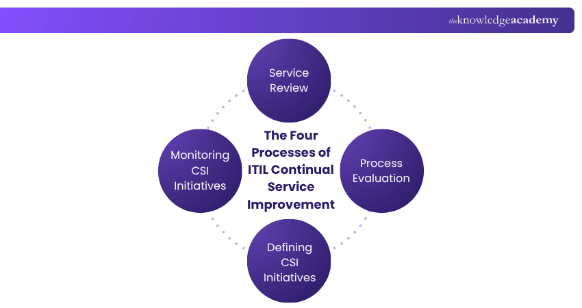 Four Processes of ITIL Continual Service Improvement Processes of ITIL CSI
