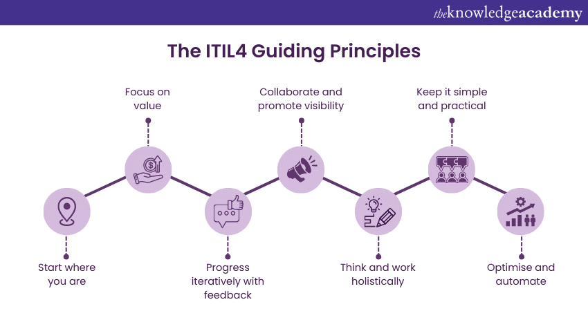 The ITIL 4 Guiding Principles
