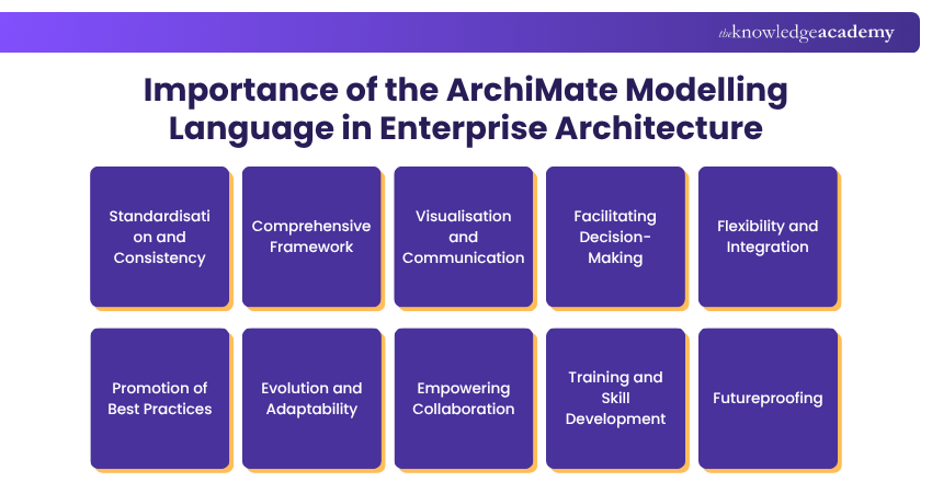 The Importance of the ArchiMate Modelling Language in Enterprise Architecture