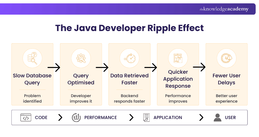 The Java Developer Ripple Effect Java Developer Ripple Effect