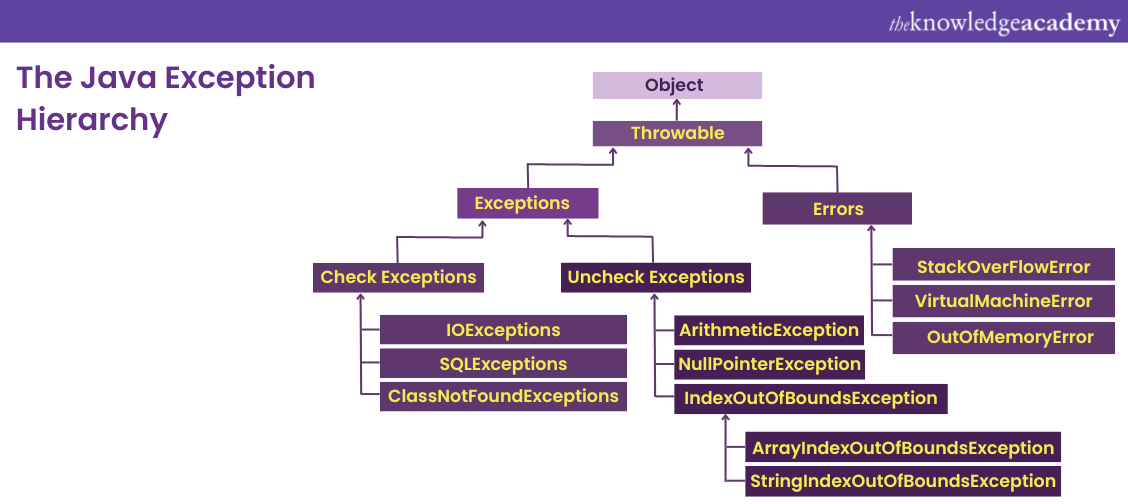 Types of Exception in Java - Javatpoint
