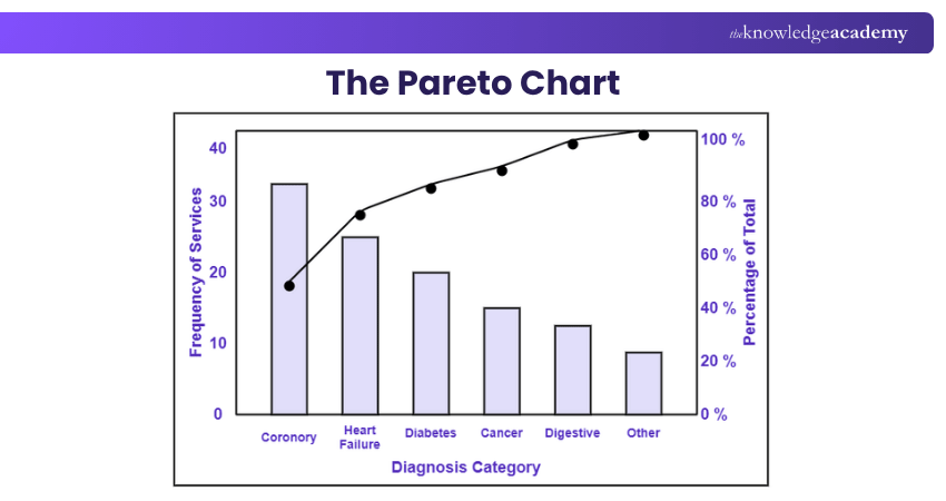 What is Pareto Chart