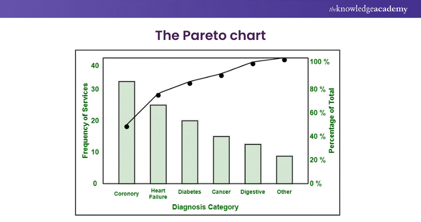 The Pareto Chart