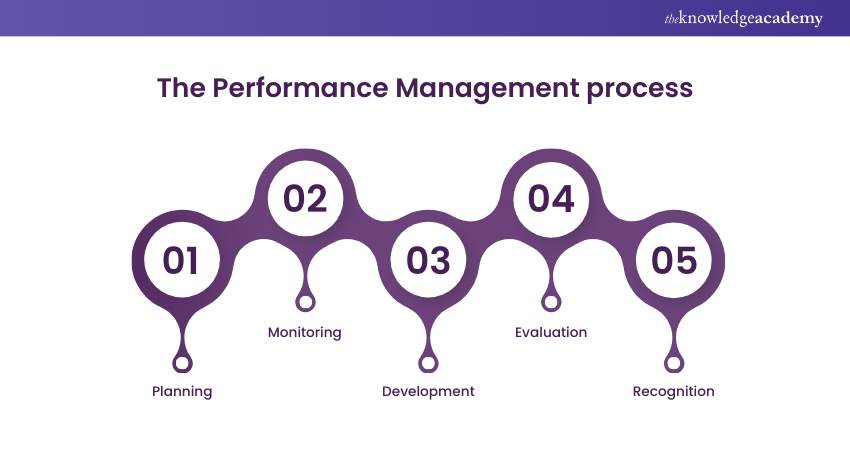 The Performance Management process 