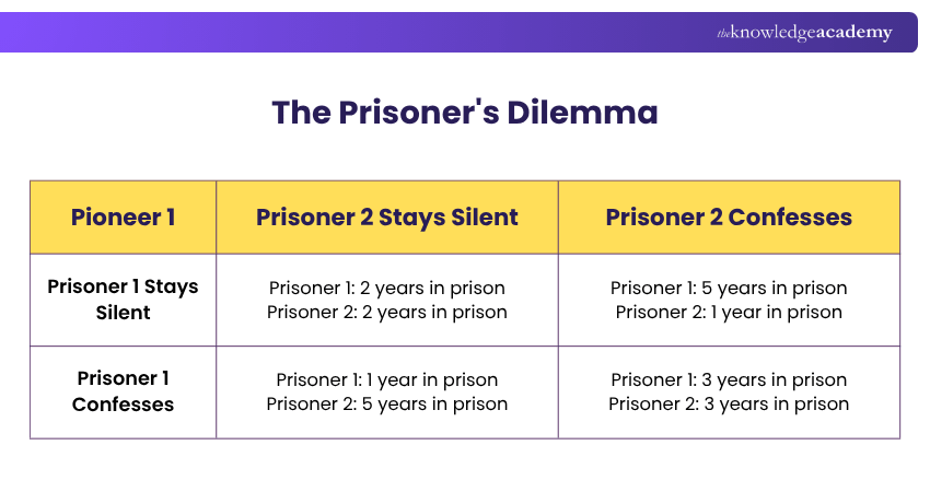 Example of Prisoner's Dilemma Example of Prisoner's Dilemma