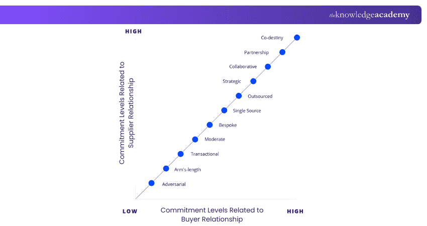 The Relationship Spectrum
