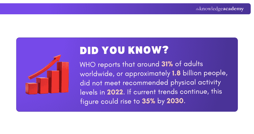 The Rising Global Inactivity Trend Global Physical Activity Gap