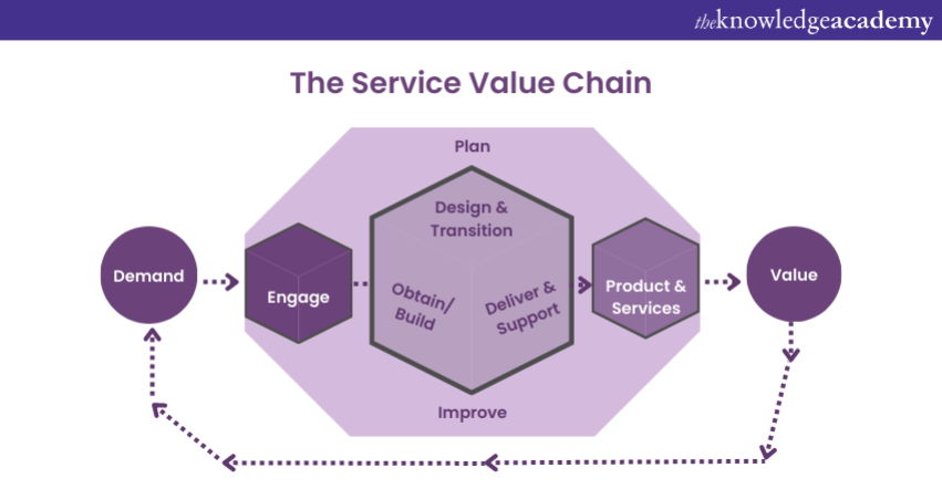 The Service Value Chain (SVC) 