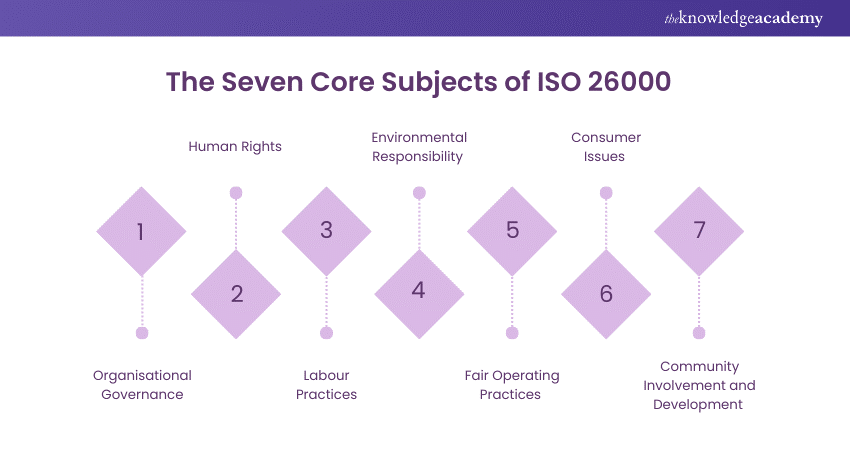 The Seven Core Subjects of ISO 26000