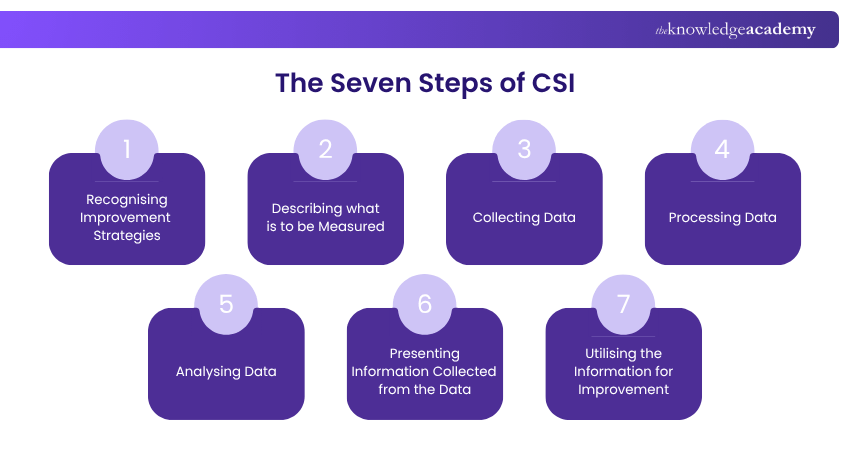 The Seven Steps of CSI Seven Steps of Continual Service Improvement
