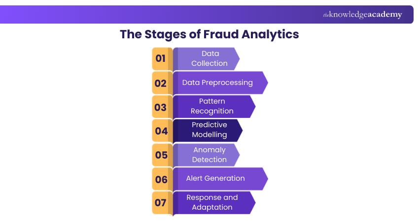 The Stages of Fraud Analytics The Stages of Fraud Analytics