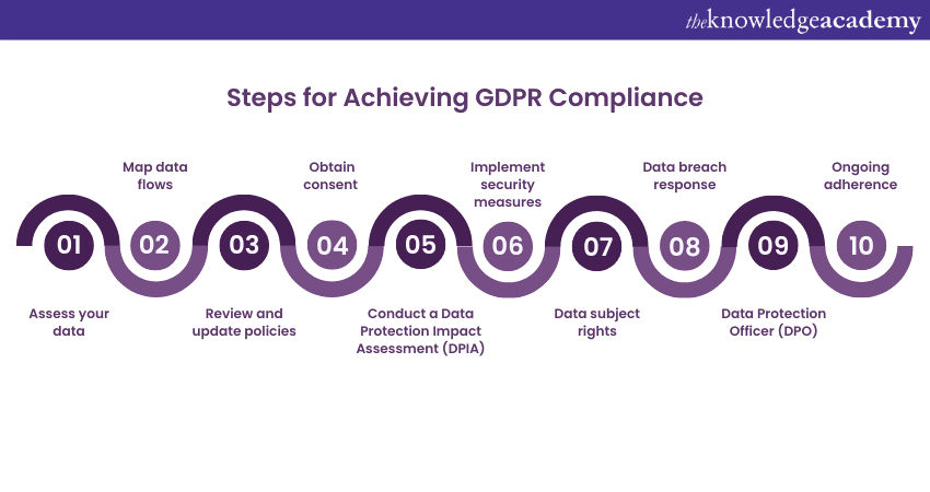 The Steps for Achieving GDPR Compliance