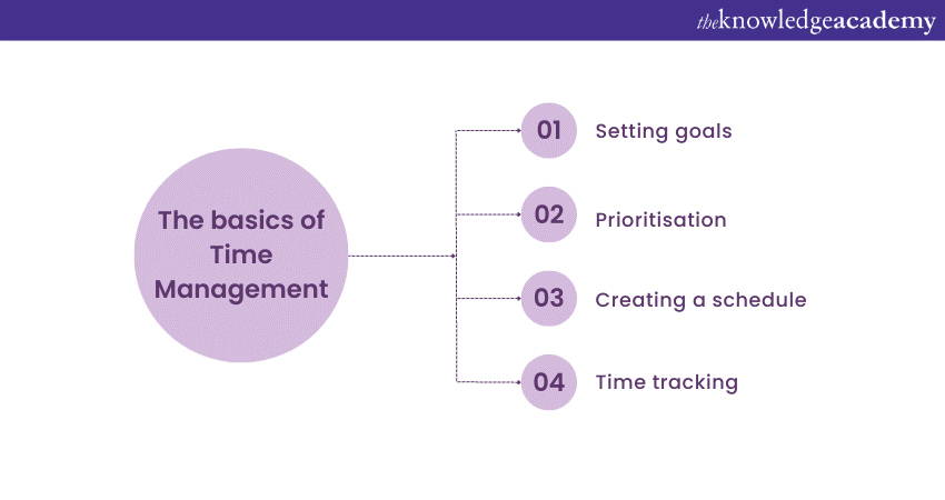 The basics of Time Management