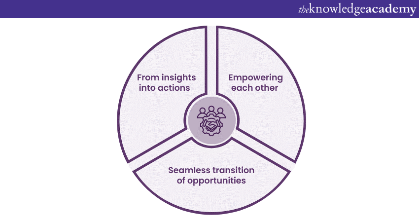 The collaborative relationship between Business Development and Sales The collaborative relationship between Business Development and Sales