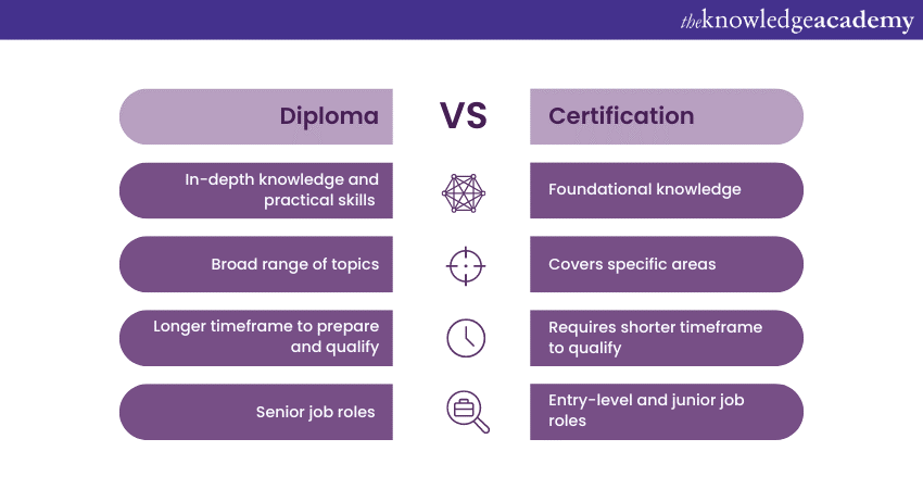 The difference is between NEBOSH Diploma and NEBOSH Certification
