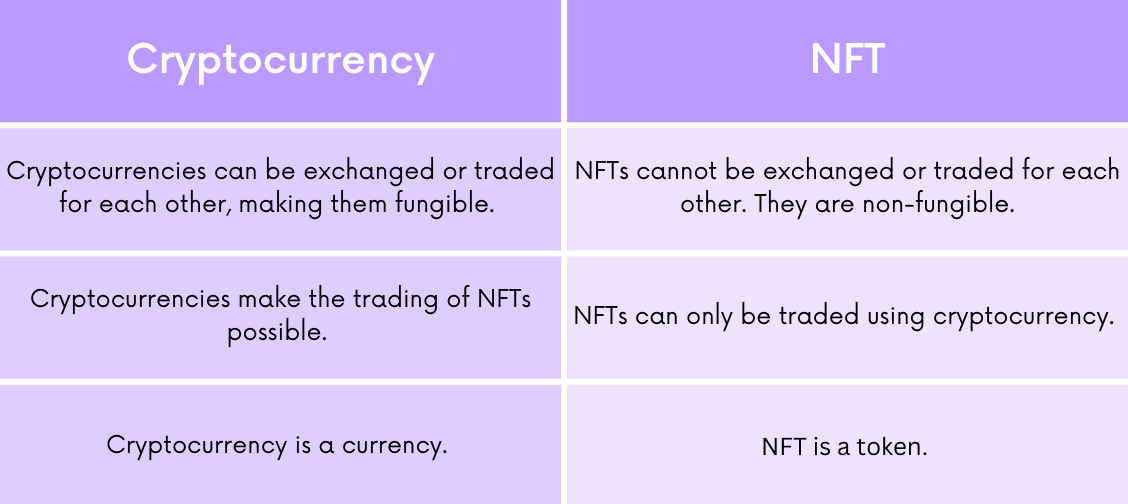 NFT in Cryptocurrency
