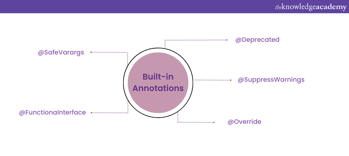 The five built-in annotations in Java 