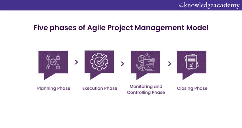 The five phases of Agile Project Management Model