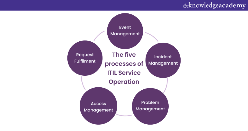 The purpose of Service Operation in ITIL Service Lifecycle
