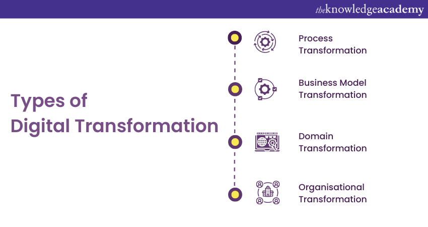The four Types of digital transformation