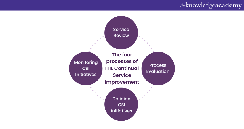 The process of Continual Service Improvement in ITIL Service Lifecycle