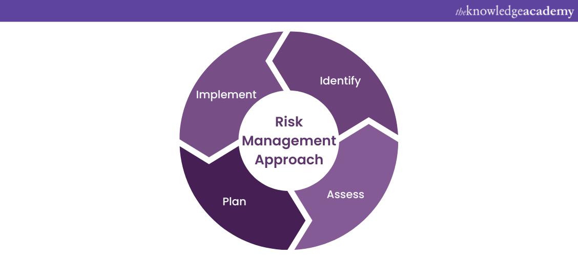 Risk theme in 7 Themes of PRINCE2