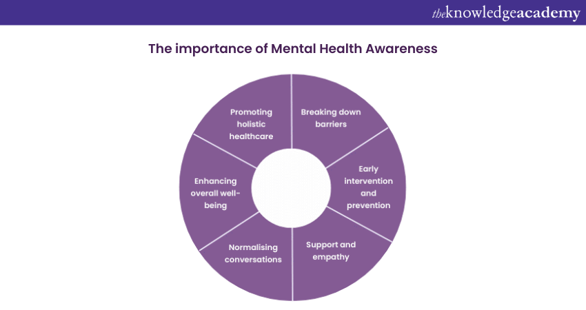 The importance of Mental Health Awareness