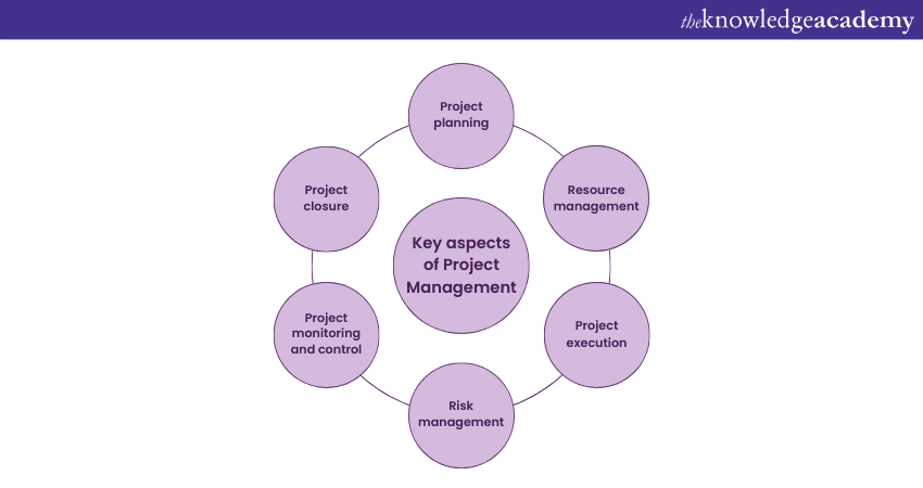 The primary aspects of Project Management 