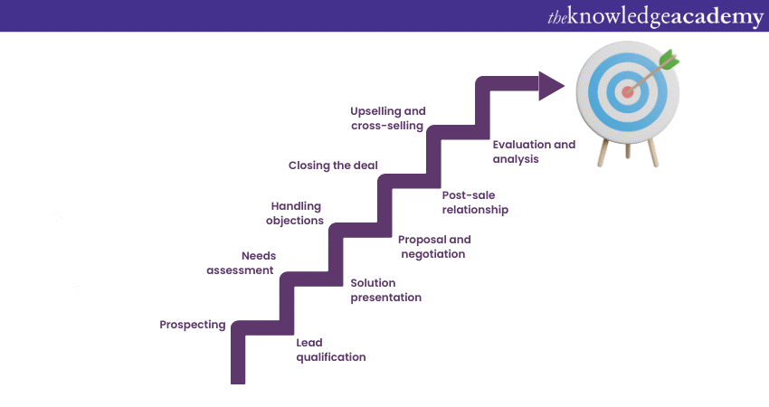 The process of B2B Sales