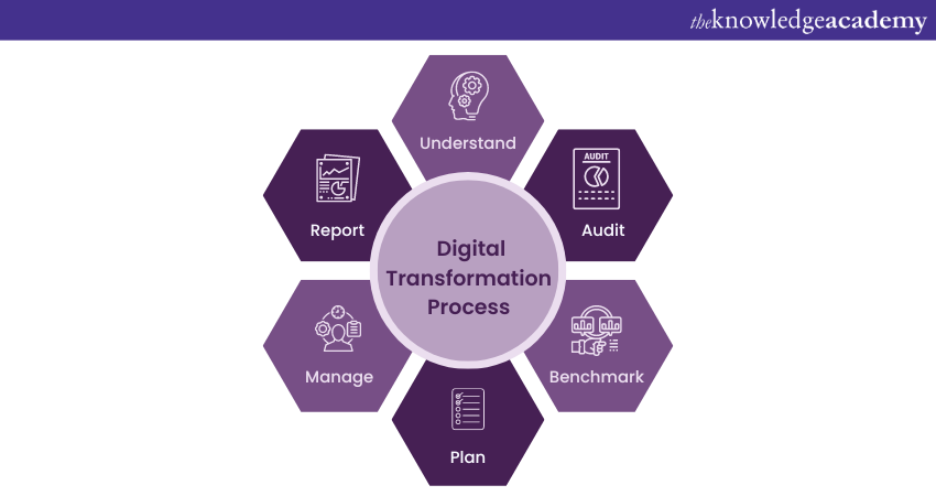 The process of Digital Transformation