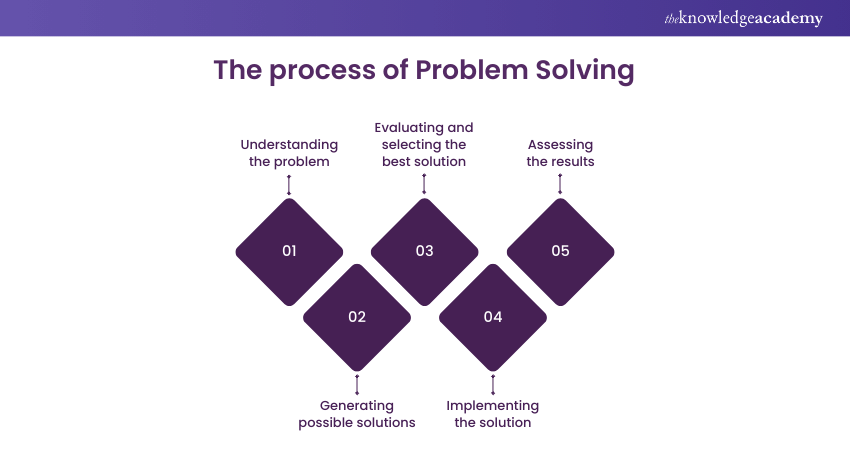 The process of Problem Solving 