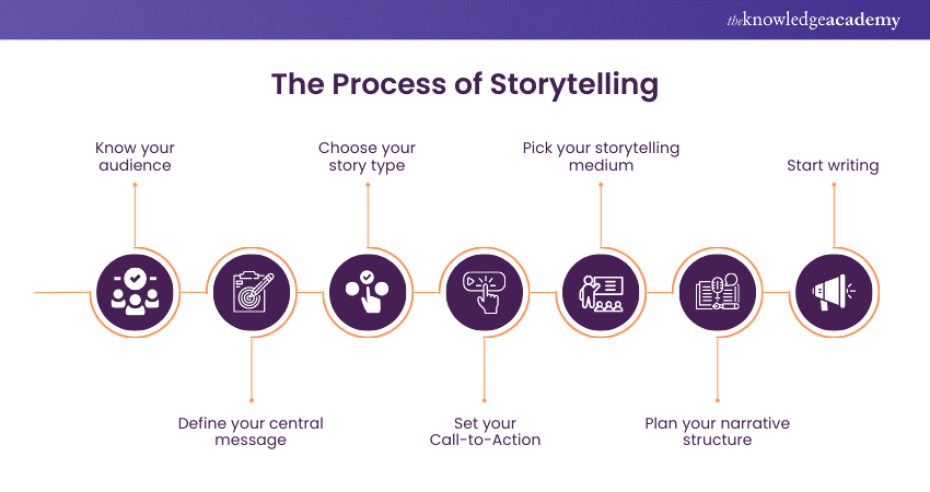 The process of Storytelling 