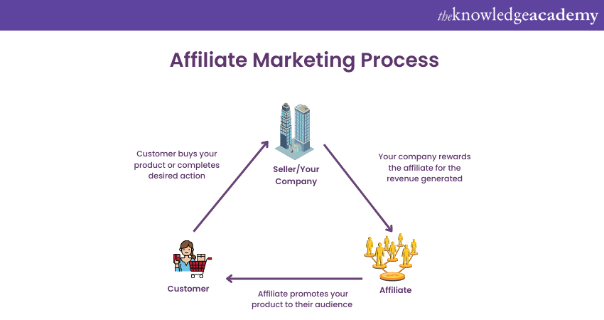 The process of affiliate marketing among the three parties 