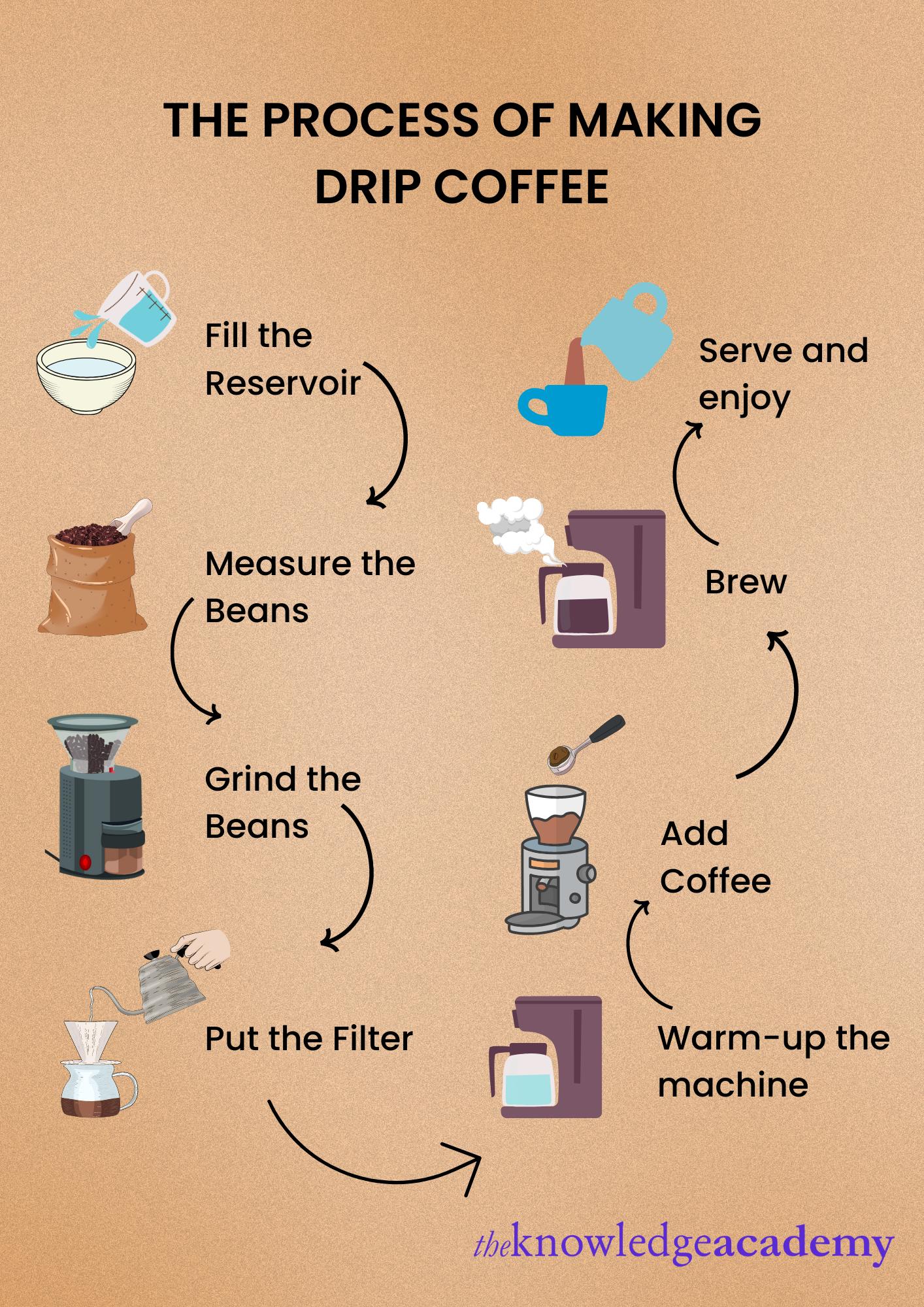 How to make a Drip Coffee?